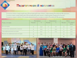 2 педагога имеют нагрудный знак «Почетный работник общего образования Российской Федерации»,
1 педагог имеет нагрудный знак «Почетный работник науки и образования Тверской области»,
2 педагога имеют значок «Отличник физической культуры и спорта Российской Федерации»
Разряд, категория
Постоянные Совместители Итого
Человек % Человек % Человек % от общего
числа
Без категории 8 22,3 4 50 12 27,9
Соответствие занимаемой должности 8 22,3 1 12,5 9 20,9
I квалификационная категория 9 25,7 3 37,5 12 27,9
Высшая квалификационная категория 10 28,6 - - 10 23,3
35 8 43
 