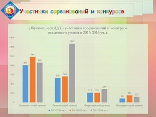 805
530
211
86
984
563
211
154
860
1267
289
122
0
200
400
600
800
1000
1200
1400
Муниципальный уровень Региональный уровень Всероссийский уровень Международный уровень
Обучающиеся ДДТ - участники соревнований и конкурсов
различного уровня в 2013-2016 уч. г.
2013-2014 уч.г. 2014-2015 уч.г. 2015-2016 уч.г.
 