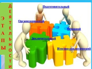 Д
Е
Я
Т
Е
Л
Ь
Н
О
С
Т
И
Э
Т
А
П
Ы
Подготовительный
Организационный
Основной
Заключительный
Итогово-аналитический
 