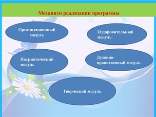Механизм реализации программы
Организационный
модуль
Патриотический
модуль
Духовно-
нравственный модуль
Оздоровительный
модуль
Творческий модуль
 
