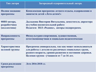 Тип лагеря Загородный оздоровительный лагерь
Полное название
программы
Комплексная программа летнего отдыха, оздоровления и
занятости детей «Лето-детям!»
ФИО автора,
разработчика
(коллектива)
Дылыкова Виктория Витальевна, заместитель директора
по учебно-воспитательной работе
Педагоги ЗОЛ «Родник», авторы подпрограмм.
Направленность
программы
Физкультурно-спортивная, художественная,
естественнонаучная и социально-педагогическая
Характеристика
целевой группы
Программа универсальна, так как может использоваться
для работы с детьми из различных социальных групп,
разного возраста, уровня развития и состояния здоровья.
Целевая группа –учащиеся от 7 до 16 лет.
Сроки реализации
программы
Лето 2016-2018 г.г.
 