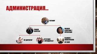 АДМИНИСТРАЦИЯ…
ТИТУЛЯР
ГЛАВЕН
СЕКРЕТАР
ПР ДИРЕКТОР
ПР ОТДЕЛ
/ПРЕСЦЕНТЪР/
МЕДИЕН
СЪВЕТНИК /
ПРЕСАТАШЕ
ВЪНШЕН /
ПОЛИТИЧЕСКИ
ПР ЕКИП
 