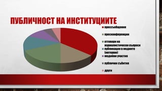 ПУБЛИЧНОСТ НА ИНСТИТУЦИИТЕ
прессъобщения
пресконференции
отговори на
журналистически въпроси
публикации в медиите
(интервю)
медийни участия
публични събития
други
 