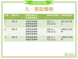 企業社會責任獎項
九、展延機制
序號 通過年份 通過或展延的
認證標章類別
標章有效期間 申請展延期限
1 102 年 菸害防制標章
健康啟動標章
健康促進標章
103.1.1～
105.12.31
105.10.31 截
止
2 103 年 菸害防制標章
健康啟動標章
健康促進標章
104.1.1～
106.12.31
以當年公告為
準
3 104 年 健康啟動標章
健康促進標章
105.1.1～
107.12.31
以當年公告為
準
 
