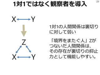 1対1ではなく観察者を導入
1対1の人間関係は裏切り
に対して弱い
「境界をまたぐ人」Zが
つないだ人間関係は、
その存在が裏切りの抑止
力として機能しやすい。
23
X Y
X Y
Z
 