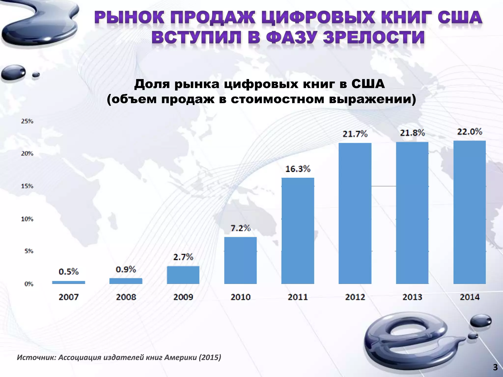 3
Доля рынка цифровых книг в США
(объем продаж в стоимостном выражении)
Источник: Ассоциация издателей книг Америки (2015)
 