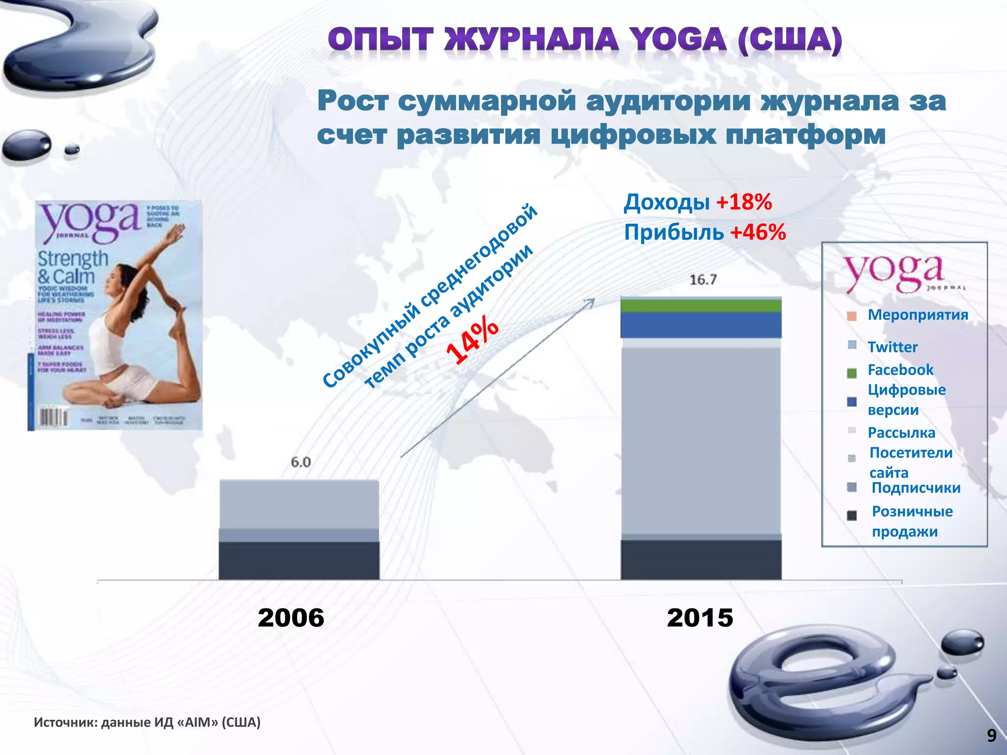 99
Рост суммарной аудитории журнала за
счет развития цифровых платформ
Доходы +18%
Прибыль +46%
Мероприятия
Цифровые
версии
Рассылка
Посетители
сайта
Подписчики
Розничные
продажи
Twitter
Facebook
2006 2015
Источник: данные ИД «AIM» (CША)
 