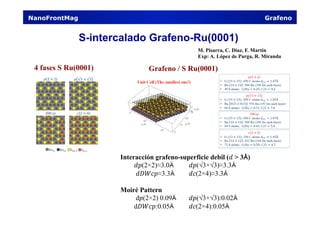 S-intercalado Grafeno-Ru(0001)
NanoFrontMag Grafeno
M. Pisarra, C. Diaz, F. Martín
Exp: A. López de Parga, R. Miranda
4 fases S Ru(0001) Grafeno / S Ru(0001)
Interacción grafeno-superficie debil (𝑑 > 3Å)
𝑑𝑝(2×2)≈3.0Å 𝑑𝑝(√3×√3)≈3.3Å
𝑑𝐷𝑊𝑐𝑝≈3.3Å 𝑑𝑐(2×4)≈3.3Å
Moirè Pattern
d𝑝(2×2) 0.09Å 𝑑𝑝(√3×√3):0.02Å
d𝐷𝑊𝑐𝑝:0.05Å 𝑑𝑐(2×4):0.05Å
 
