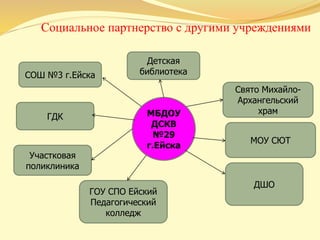Социальное партнерство с другими учреждениями
МБДОУ
ДСКВ
№29
г.Ейска
ДШО
СОШ №3 г.Ейска
ГДК
Свято Михайло-
Архангельский
храм
Детская
библиотека
ГОУ СПО Ейский
Педагогический
колледж
Участковая
поликлиника
МОУ СЮТ
 