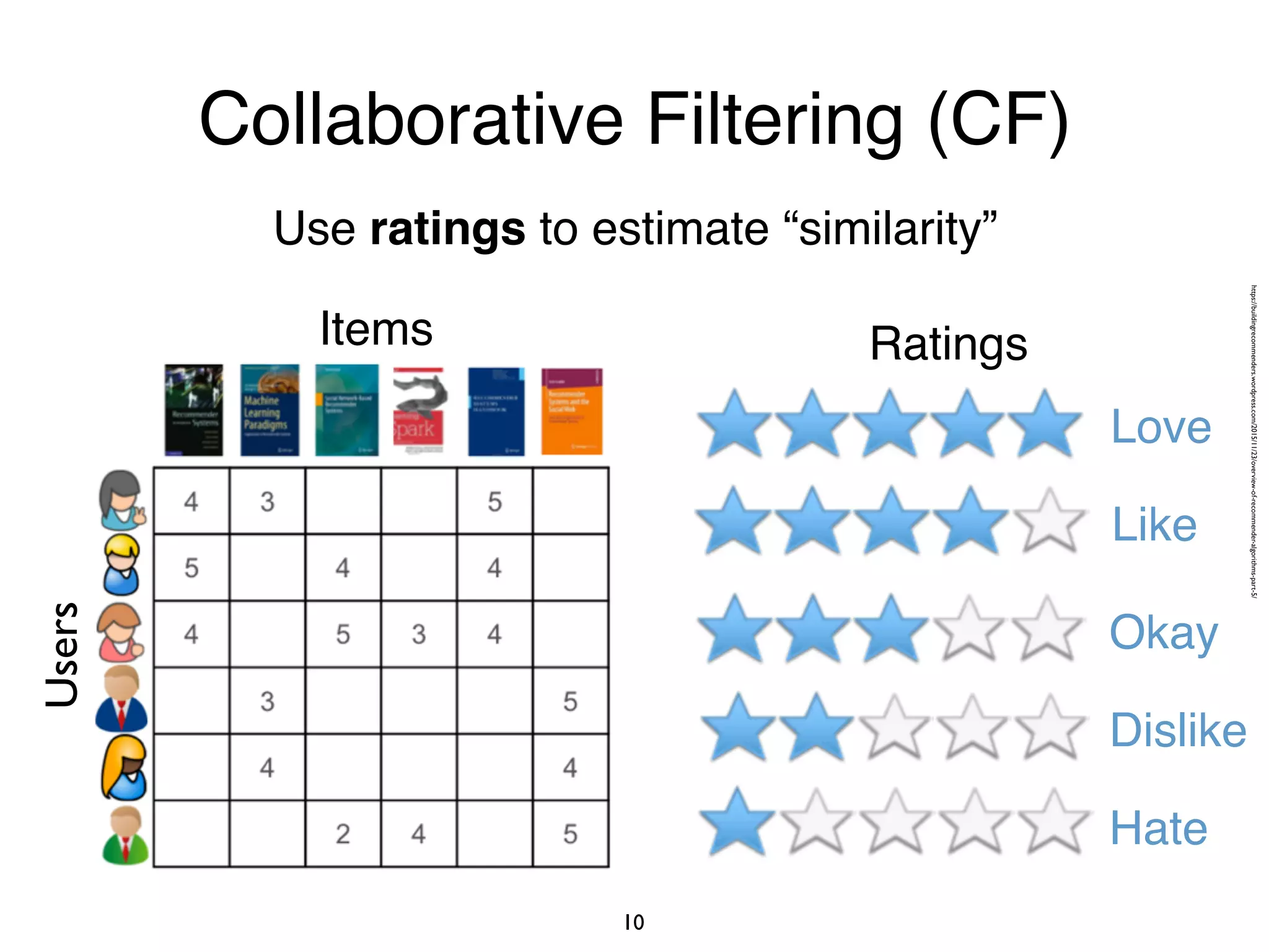 Use ratings to estimate “similarity”
10
Collaborative Filtering (CF)
Users
Items Ratings
Love
Like
Okay
Dislike
Hate
https://buildingrecommenders.wordpress.com/2015/11/23/overview-of-recommender-algorithms-part-5/
 
