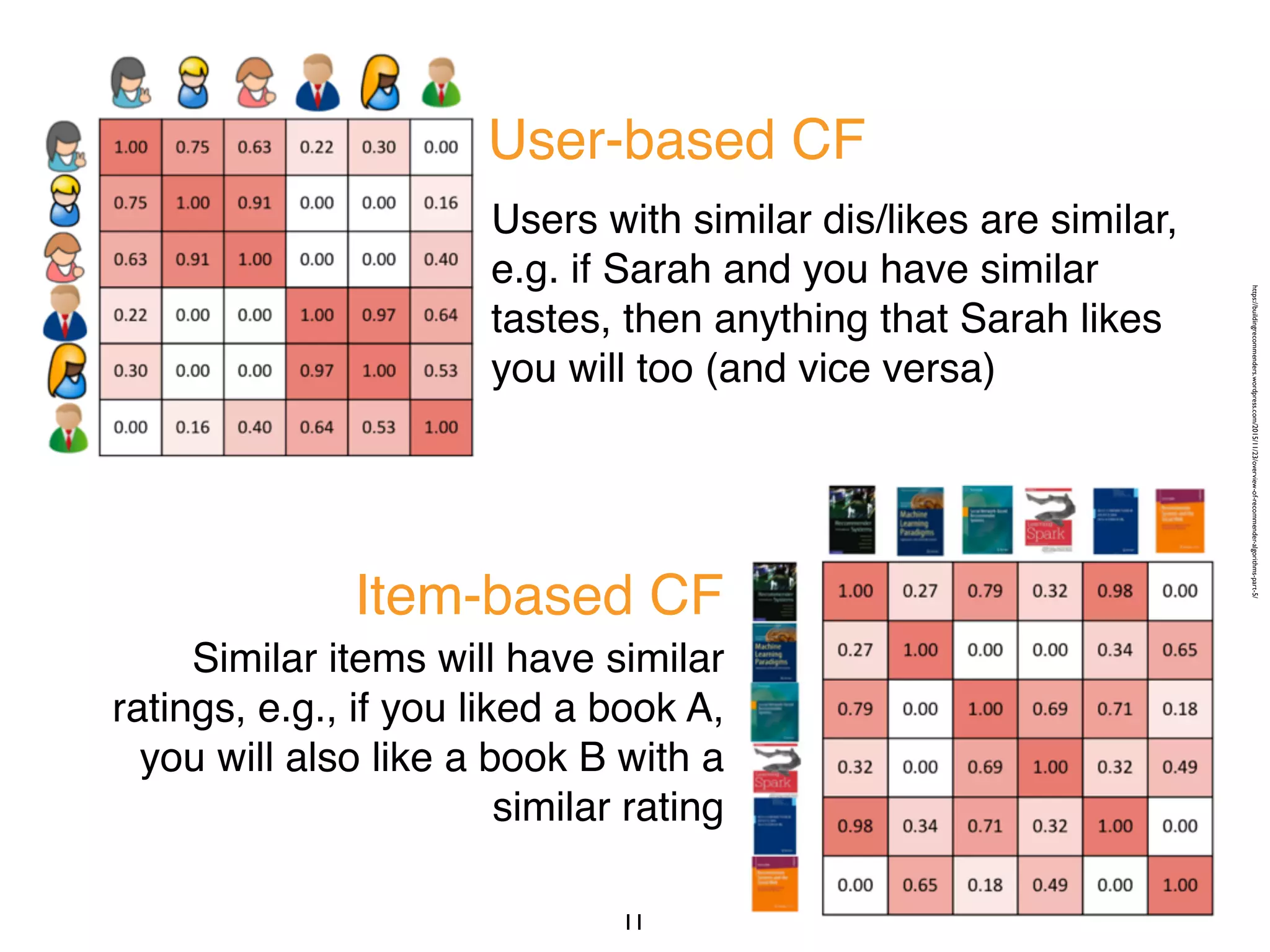 Users with similar dis/likes are similar,
e.g. if Sarah and you have similar
tastes, then anything that Sarah likes
you will too (and vice versa)
Similar items will have similar
ratings, e.g., if you liked a book A,
you will also like a book B with a
similar rating
https://buildingrecommenders.wordpress.com/2015/11/23/overview-of-recommender-algorithms-part-5/
11
Item-based CF
User-based CF
 