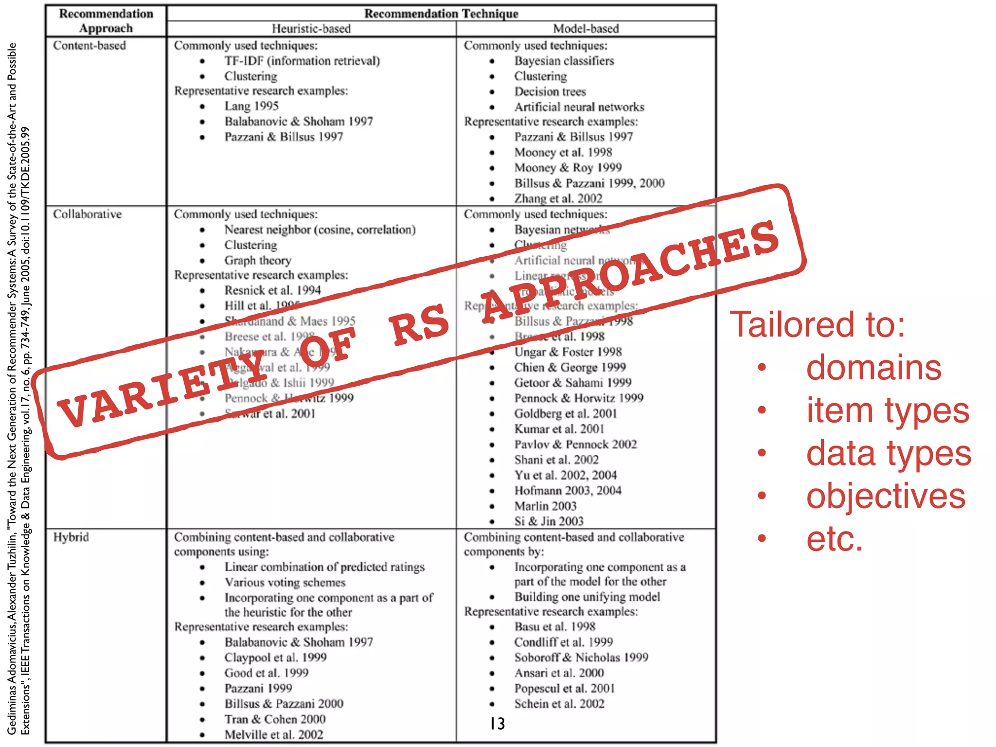 GediminasAdomavicius,AlexanderTuzhilin,"TowardtheNextGenerationofRecommenderSystems:ASurveyoftheState-of-the-ArtandPossible
Extensions",IEEETransactionsonKnowledge&DataEngineering,vol.17,no.6,pp.734-749,June2005,doi:10.1109/TKDE.2005.99
Tailored to:
• domains
• item types
• data types
• objectives
• etc.
13
VARIETY OF RS APPROACHES
 