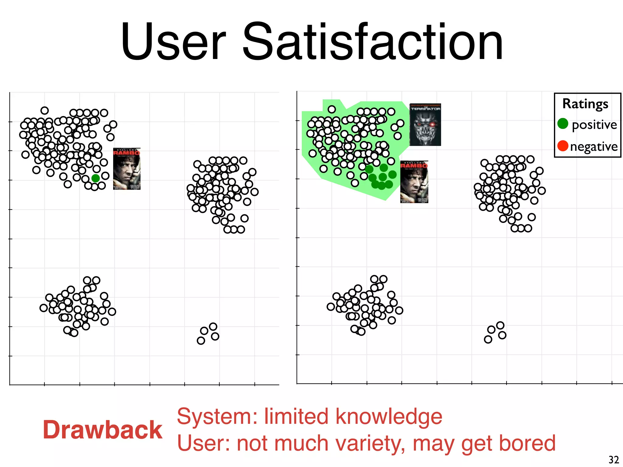 X1 X1
X2
X2X2
Ratings
positive
negative
System: limited knowledge
User: not much variety, may get bored
32
User Satisfaction
Drawback
 