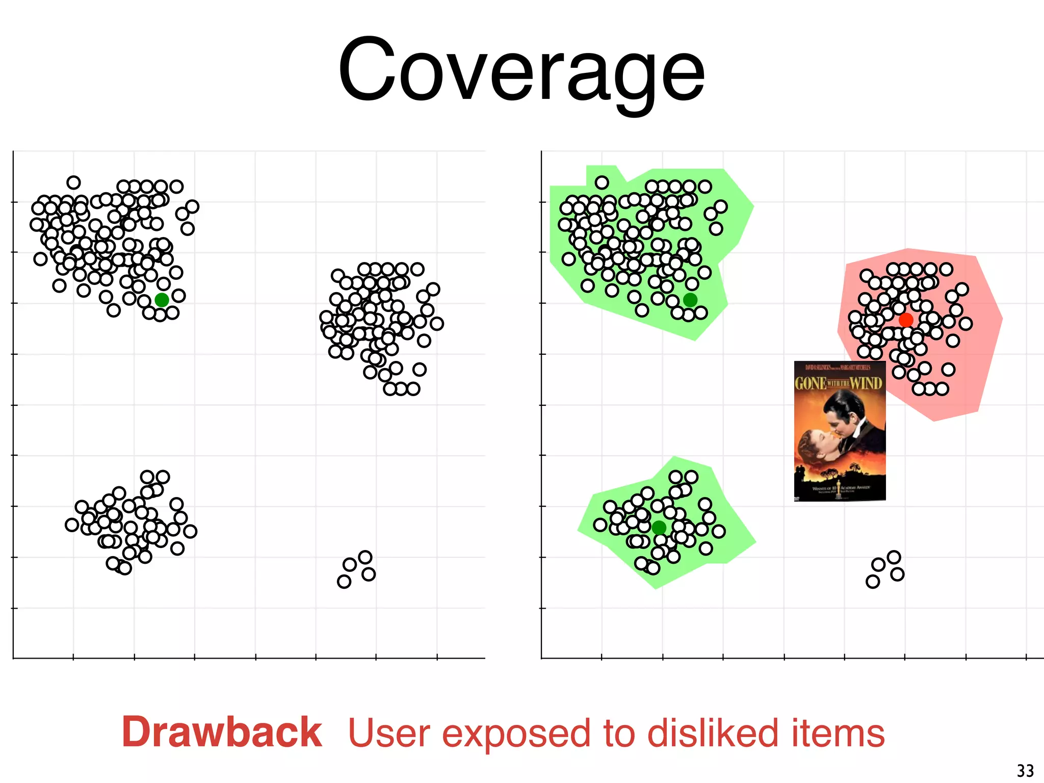 X1 X1
X2
User exposed to disliked items
33
Coverage
Drawback
 