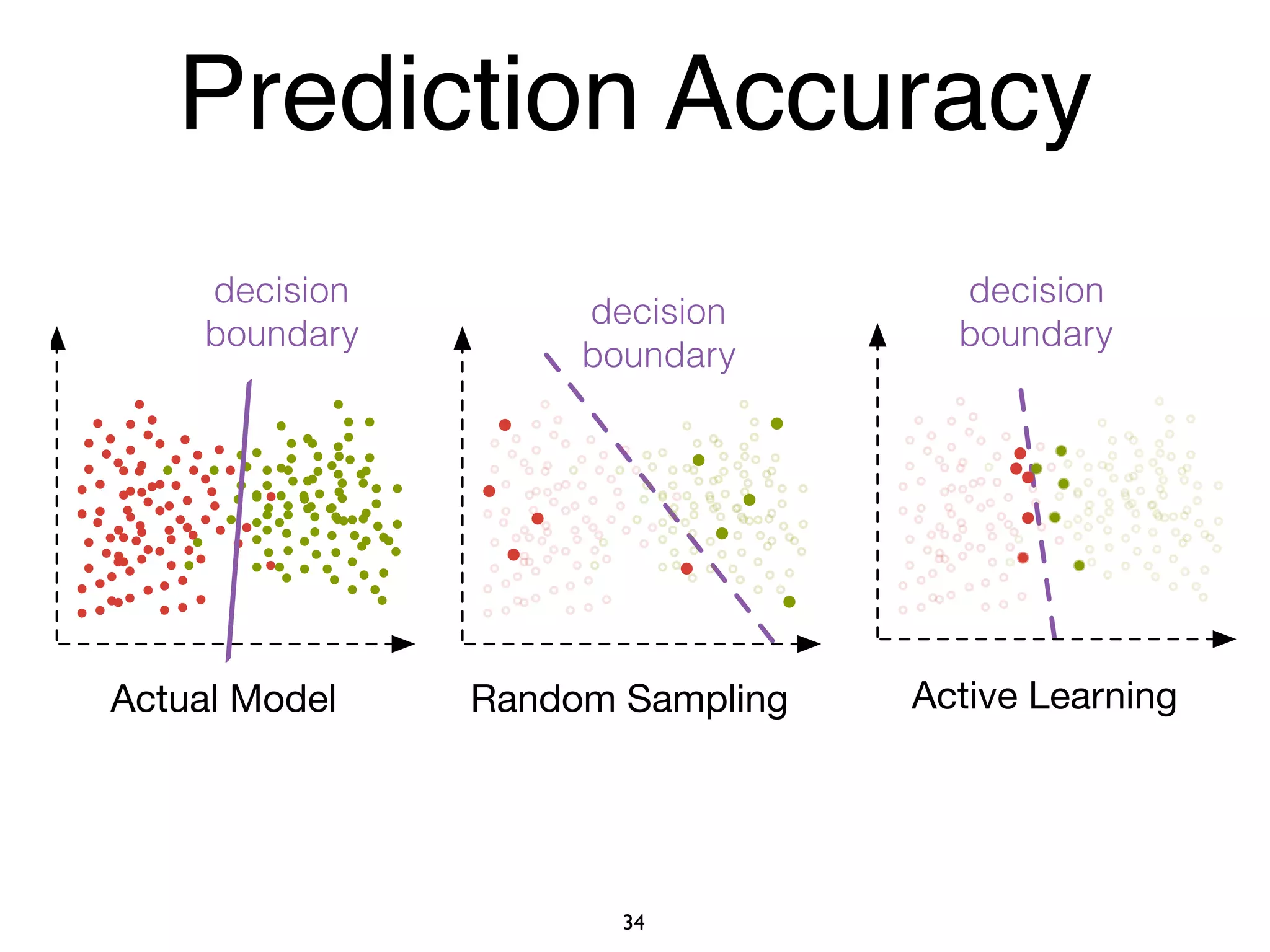 34
decision
boundary
decision
boundary
Actual Model Random Sampling Active Learning
decision
boundary
Prediction Accuracy
 