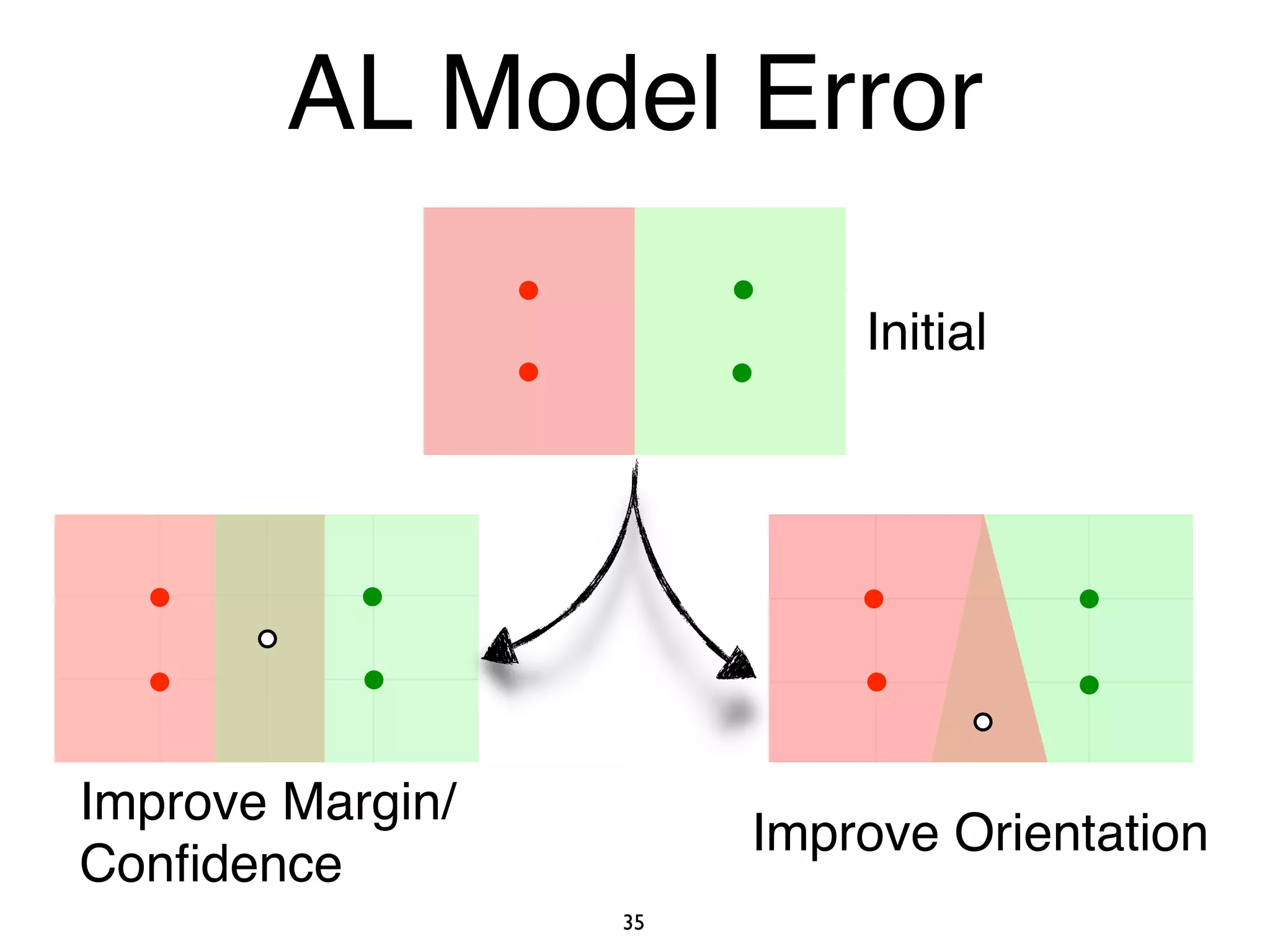 10
11
X2
10
11
X2
X1
Initial
Improve Margin/
Conﬁdence
Improve Orientation
35
AL Model Error
 