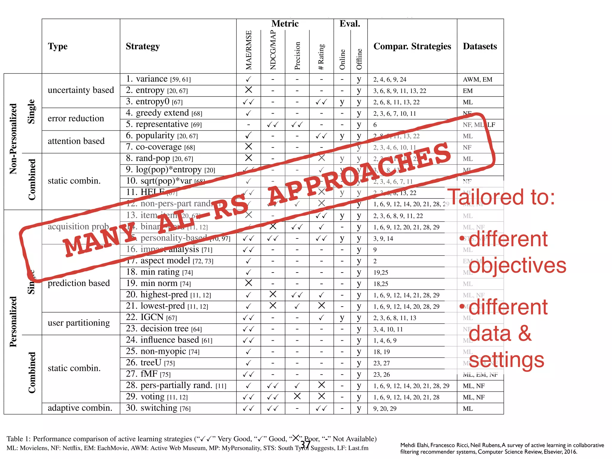 Table 1: Performance comparison of active learning strategies (“XX” Very Good, “X” Good, “ ” Poor, “-” Not Available)
ML: Movielens, NF: Netﬂix, EM: EachMovie, AWM: Active Web Museum, MP: MyPersonality, STS: South Tyrol Suggests, LF: Last.fm
Type Strategy
Metric Eval.
Compar. Strategies Datasets
MAE/RMSE
NDCG/MAP
Precision
#Rating
Online
Ofﬂine
Non-Personalized
Single
uncertainty based
1. variance [59, 61] X - - - - y 2, 4, 6, 9, 24 AWM, EM
2. entropy [20, 67] - - - - y 3, 6, 8, 9, 11, 13, 22 EM
3. entropy0 [67] XX - - XX y y 2, 6, 8, 11, 13, 22 ML
error reduction
4. greedy extend [68] X - - - - y 2, 3, 6, 7, 10, 11 NF
5. representative [69] - XX XX - - y 6 NF, ML, LF
attention based
6. popularity [20, 67] X - - XX y y 2, 8, 9, 11, 13, 22 ML
7. co-coverage [68] - - - - y 2, 3, 4, 6, 10, 11 NF
Combined
static combin.
8. rand-pop [20, 67] - - y y 2, 3, 6, 11, 13, 22 ML
9. log(pop)*entropy [20] XX - - X y y 3, 6, 8, 13 ML
10. sqrt(pop)*var [68] X - - - - y 2, 3, 4, 6, 7, 11 NF
11. HELF [67] XX - - y y 2, 3, 6, 8, 13, 22 ML
12. non-pers-part rand. [11] X XX X - y 1, 6, 9, 12, 14, 20, 21, 28, 29 ML, NF
Personalized
Single
acquisition prob.
13. item-item [20, 67] - - XX y y 2, 3, 6, 8, 9, 11, 22 ML
14. binary-pred [11, 12] X XX X - y 1, 6, 9, 12, 20, 21, 28, 29 ML, NF
15. personality-based [70, 97] XX XX - XX y y 3, 9, 14 STS, MP
16. impact analysis [71] XX - - - - y 9 ML
prediction based
17. aspect model [72, 73] X - - - - y 2 EM, ML
18. min rating [74] X - - - - y 19,25 ML
19. min norm [74] - - - - y 18,25 ML
20. highest-pred [11, 12] X XX X - y 1, 6, 9, 12, 14, 21, 28, 29 ML, NF
21. lowest-pred [11, 12] X X - y 1, 6, 9, 12, 14, 20, 28, 29 ML, NF
user partitioning
22. IGCN [67] XX - - X y y 2, 3, 6, 8, 11, 13 ML
23. decision tree [64] XX - - - - y 3, 4, 10, 11 NF
Combined
static combin.
24. inﬂuence based [61] XX - - - - y 1, 4, 6, 9 ML
25. non-myopic [74] X - - - - y 18, 19 ML
26. treeU [75] X - - - - y 23, 27 ML, EM, NF
27. fMF [75] XX - - - - y 23, 26 ML, EM, NF
28. pers-partially rand. [11] X XX X - y 1, 6, 9, 12, 14, 20, 21, 28, 29 ML, NF
29. voting [11, 12] XX XX - y 1, 6, 9, 12, 14, 20, 21, 28 ML, NF
adaptive combin. 30. switching [76] XX XX - XX - y 9, 20, 29 ML
Mehdi Elahi, Francesco Ricci, Neil Rubens,A survey of active learning in collaborative
ﬁltering recommender systems, Computer Science Review, Elsevier, 2016.
It is clearly shown in the table that different strategies can improve different aspects of the recom-
mendation quality. In terms of rating prediction accuracy (MAE/RMSE), there are various strategies that
have shown excellent performance. While, some of these strategies are easy to implement (e.g., Entropy0
and Log(popularity)*Entropy), others are more complex and use more sophisticated Machine Learning
algorithms (e.g., Decision Tree, and Personality-based FM). Strategies that have shown excellent per-
formance in terms of ranking quality (NDCG/MAP), are Representative-based and Voting strategies.
In terms of precision, prediction-based strategies (Highest-predicted, and Binary-predicted) have shown
excellent performance. In terms of number of ratings acquired (# Ratings), as expected, strategies that
consider the popularity of items (Popularity and Entropy0) can acquire the largest number of ratings.
But, other strategies that maximize the chance that the selected items are familiar to the user (Item-item
and Personality-based) can also elicit a considerable number of ratings. For these strategies the success
ratio (#acquired_ratings/#requested_items) is the largest. This is an important factor, since strategies
that only focus on the informativeness of the items may fail to actually acquire ratings, by selecting
obscure items that users do not know and cannot rate.
Table 1: Performance comparison of active learning strategies (“XX” Very Good, “X” Good, “ ” Poor, “-” Not Available)
ML: Movielens, NF: Netﬂix, EM: EachMovie, AWM: Active Web Museum, MP: MyPersonality, STS: South Tyrol Suggests, LF: Last.fm
Metric Eval.
Tailored to:
•different
objectives
•different
data &
settings
37
MANY AL-RS APPROACHES
 