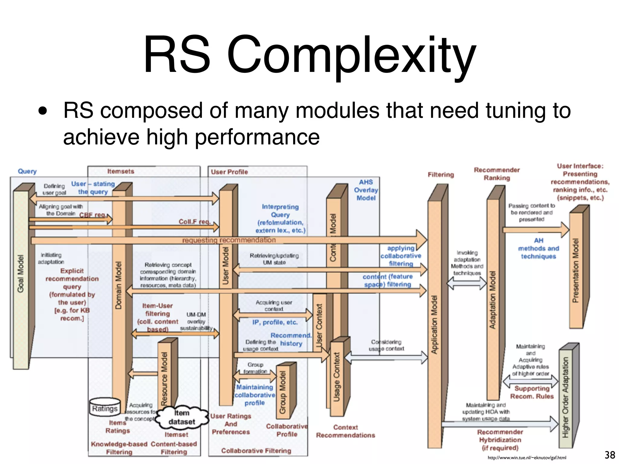 http://www.win.tue.nl/~eknutov/gaf.html 38
RS Complexity
• RS composed of many modules that need tuning to
achieve high performance
 