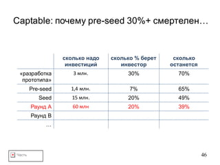 Часть 46
Captable: почему pre-seed 30%+ смертелен…
сколько надо
инвестиций
сколько % берет
инвестор
сколько
останется
«разработка
прототипа»
3 млн. 30% 70%
Pre-seed 1,4	млн. 7% 65%
Seed 15	млн. 20% 49%
Раунд А 60	млн 20% 39%
Раунд B
…
 