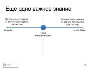 Часть 48
сегодня через	4 года
Еще одно важное знание
точка
безубыточности
Капитал	инвестируется
из	расчета	50%	годовых
10Х за	4 года
Капитал	инвестируется
из	расчета	40%	годовых
7,7Х	за	4	года
 