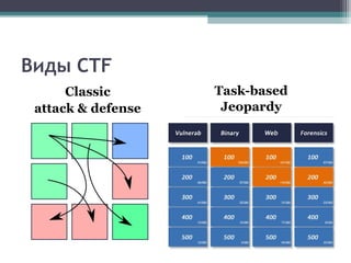 Виды CTF
Classic
attack & defense
Task-based
Jeopardy
 