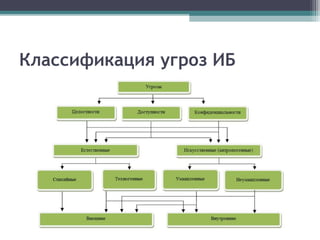 Классификация угроз ИБ
 