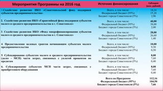 Мероприятия Программы на 2016 год Источник финансирования Субсидии
(млн. рублей)
1.Содействие развитию НКО «Севастопольский фонд поддержки
субъектов предпринимательства»
Всего, в том числе:
Федеральный бюджет (95%)
Бюджет города Севастополя (5%)
18,16
15,20
2,96
2. Содействие развитию НКО «Гарантийный фонд поддержки субъектов
малого и среднего предпринимательства в г. Севастополе»
Всего, в том числе:
Федеральный бюджет (95%)
Бюджет города Севастополя (5%)
40,00
38,00
2,00
3. Содействие развитию НКО «Фонд микрофинансирования субъектов
малого и среднего предпринимательства в г. Севастополе»
Всего, в том числе:
Федеральный бюджет (95%)
Бюджет города Севастополя (5%)
28,00
26,60
1,40
4. Предоставление целевых грантов начинающим субъектам малого
предпринимательства
Всего, в том числе:
Федеральный бюджет (95%)
Бюджет города Севастополя (5%)
10,00
9,50
0,50
5. Субсидирование субъектам малого и среднего предпринимательства
(далее - МСП) части затрат, связанных с уплатой процентов по
кредитам
Всего, в том числе:
Федеральный бюджет (95%)
Бюджет города Севастополя (5%)
8,00
7,60
0,40
6. Субсидирование субъектам МСП части затрат, связанных с
приобретением оборудования
Всего, в том числе:
Федеральный бюджет (95%)
Бюджет города Севастополя (5%)
8,00
7,60
0,40
Всего по Программе
Федеральный бюджет (95%)
Бюджет города Севастополя (5%)
112,16
104,50
7,66
 