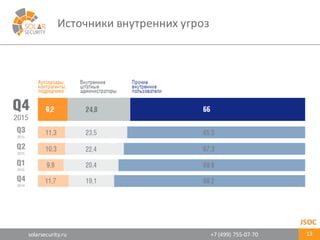 solarsecurity.ru +7	
  (499)	
  755-­‐07-­‐70
Источники	
  внутренних	
  угроз
13
JSOC
 