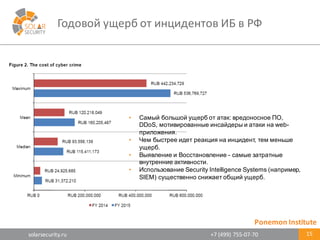 solarsecurity.ru +7	
  (499)	
  755-­‐07-­‐70
Годовой	
  ущерб	
  от	
  инцидентов	
  ИБ	
  в	
  РФ
15
Ponemon Institute
• Самый  большой  ущерб  от  атак:  вредоносное  ПО,  
DDoS,  мотивированные  инсайдеры  и  атаки  на  web-­
приложения.
• Чем  быстрее  идет  реакция  на  инцидент,  тем  меньше  
ущерб.
• Выявление  и  Восстановление  -­ самые  затратные  
внутренние  активности.
• Использование  Security Intelligence Systems (например,  
SIEM)  существенно  снижает  общий  ущерб.  
 