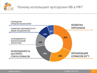 solarsecurity.ru +7	
  (499)	
  755-­‐07-­‐70
Почему	
  используют	
  аутсорсинг	
  ИБ	
  в	
  РФ?
24
​
32%
​
22%
​
18%
​
12%
​
10%
​
6%
НЕХВАТКА	
  
ПЕРСОНАЛА
ОРГАНИЗАЦИЯ
СЕРВИСОВ	
  24*7
НЕОБХОДИМОСТЬ	
  
БЫСТРОГО	
  
СТАРТА	
  СЕРВИСОВ
НЕОБХОДИМОСТЬ
РАЗНОПЛАНОВОЙ	
  
ЭКСПЕРТИЗЫ
СНИЖЕНИЕ	
  ЗАВИСИМОСТИ	
  ОТ	
  
СВОИХ	
  СПЕЦИАЛИСТОВ
СОКРАЩЕНИЕ	
  
УПРАВЛЕНЧЕСКИХ	
  ЗАТРАТ
 