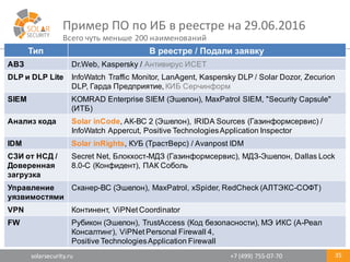 solarsecurity.ru +7	
  (499)	
  755-­‐07-­‐70
Пример	
  ПО	
  по	
  ИБ	
  в	
  реестре	
  на	
  29.06.2016
35
Тип В  реестре  / Подали  заявку
АВЗ Dr.Web, Kaspersky /  Антивирус  ИСЕТ
DLP и  DLP  Lite InfoWatch  Traffic  Monitor, LanAgent,  Kaspersky  DLP /  Solar  Dozor, Zecurion
DLP, Гарда Предприятие,  КИБ Серчинформ
SIEM KOMRAD Enterprise  SIEM (Эшелон),  MaxPatrol SIEM,  "Security Capsule"  
(ИТБ)
Анализ кода Solar  inCode, АК-­ВС  2  (Эшелон), IRIDA  Sources (Газинформсервис)  /  
InfoWatch Appercut, Positive  Technologies  Application  Inspector
IDM Solar  inRights, КУБ (ТрастВерс)  /  Avanpost IDM
СЗИ  от  НСД /
Доверенная  
загрузка
Secret  Net,  Блокхост-­МДЗ  (Газинформсервис),  МДЗ-­Эшелон,  Dallas  Lock  
8.0-­C (Конфидент),  ПАК  Соболь  
Управление  
уязвимостями
Сканер-­ВС  (Эшелон),  MaxPatrol, xSpider,  RedCheck (АЛТЭКС-­СОФТ)
VPN Континент,  ViPNet Coordinator
FW Рубикон (Эшелон),  TrustAccess (Код  безопасности),  МЭ  ИКС  (А-­Реал  
Консалтинг),  ViPNet Personal  Firewall  4,  
Positive  Technologies  Application  Firewall
Всего	
  чуть	
  меньше	
  200	
  наименований
 