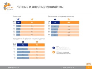 solarsecurity.ru +7	
  (499)	
  755-­‐07-­‐70
Ночные	
  и	
  дневные	
  инциденты
8
JSOC
 