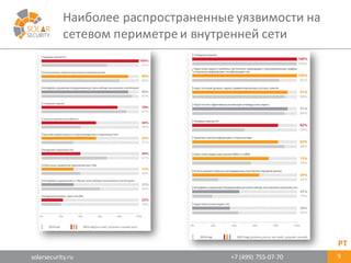 solarsecurity.ru +7	
  (499)	
  755-­‐07-­‐70
Наиболее	
  распространенные	
  уязвимости	
  на	
  
сетевом	
  периметре	
  и	
  внутренней	
  сети
9
PT
 