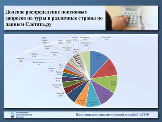 Долевое распределение поисковых
запросов на туры в различные страны по
данным Слетать.ру
Подготовлено аналитической службой АТОР
Греция
12.0%
Россия
10.7%
Кипр
10.6%
Тунис
10.3%
Болгария
9.0%
Испания
6.7%
Таиланд
6.6%
Вьетнам
3.8%
Черногория
3.5%
Абхазия
3.3%
Турция
2.5%
Италия
2.5%
ОАЭ
2.1%
Доминикана
2.1%
Марокко
1.4%
Индия
0.9%
Израиль
0.9%
Хорватия
0.8%
Шри-
Ланка
0.8%
Мальдивы
0.8%
Куба
0.7%
Чехия
0.7%
Китай
0.6%
Египет
0.5%
Иордания
0.4%
Индонезия
0.4%
остальные
5.5%
 