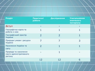 Розділ Практичні
роботи
Дослідження Узагальнення
вивченого
матеріалу
Вступ - - -
Географічна карта та
робота з нею
1 1 1
Географічний простір
України
2 2 1
Природні умови і ресурси
України
7 7 3
Населення України та
світу
2 1 1
Природа та населення
свого адміністративного
регіону
- 1 -
12 12 6
 