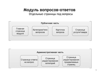 12
Модуль вопросов-ответов
Отдельные страницы под вопросы
 