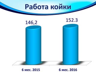 6 мес. 2015 6 мес. 2016
146,2 152.3
 