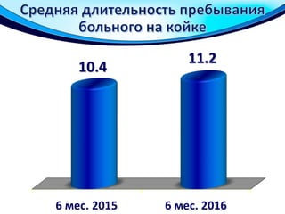 6 мес. 2015 6 мес. 2016
10.4
11.2
 