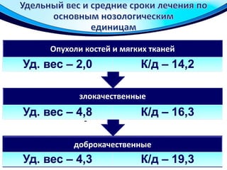-
-доброкачественные
Уд. вес – 4,3 К/д – 19,3
злокачественные
Уд. вес – 4,8 К/д – 16,3
Опухоли костей и мягких тканей
Уд. вес – 2,0 К/д – 14,2
 