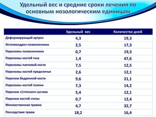 Удельный вес Количество дней
Деформирующий артроз 4,3 19,3
Остеохондроз позвоночника 2,5 17,3
Переломы позвоночника 0,7 19,3
Переломы костей таза 1,4 47,6
Переломы плечевой кости 7,5 12,5
Переломы костей предплечья 2,6 12,1
Перелом бедренной кости 9,6 21,1
Переломы костей голени 7,3 14,2
Перелом г/стопного сустава 5,4 12,1
Перелом костей стопы 0,7 12,4
Множественная травма 4,7 32,7
Последствия травм 18,2 16,4
 