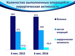 6 мес. 2015 6 мес. 2016
684 671
371
399
47,6
46,6
больных
кол-во
операций
хирургическая
активность
 