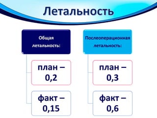 Общая
летальность:
план –
0,2
факт –
0,15
Послеоперационная
летальность:
план –
0,3
факт –
0,6
 