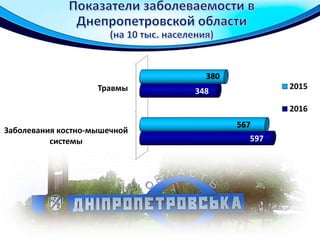 Заболевания костно-мышечной
системы
Травмы
597
348
567
380
2015
2016
 