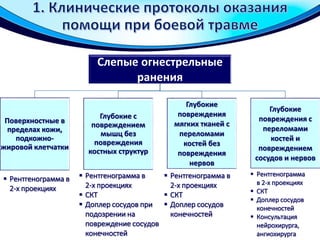 Слепые огнестрельные
ранения
Поверхностные в
пределах кожи,
подкожно-
жировой клетчатки
Глубокие с
повреждением
мышц без
повреждения
костных структур
Глубокие
повреждения
мягких тканей с
переломами
костей без
повреждения
нервов
Глубокие
повреждения с
переломами
костей и
повреждением
сосудов и нервов
 Рентгенограмма в
2-х проекциях
 Рентгенограмма в
2-х проекциях
 СКТ
 Доплер сосудов при
подозрении на
повреждение сосудов
конечностей
 Рентгенограмма в
2-х проекциях
 СКТ
 Доплер сосудов
конечностей
 Рентгенограмма
в 2-х проекциях
 СКТ
 Доплер сосудов
конечностей
 Консультация
нейрохирурга,
ангиохирурга
 