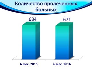6 мес. 2015 6 мес. 2016
684 671
 