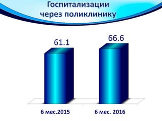 6 мес.2015 6 мес. 2016
61.1 66.6
 