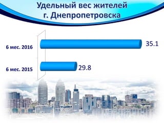6 мес. 2015
6 мес. 2016
29.8
35.1
 