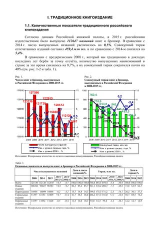 I. ТРАДИЦИОННОЕ КНИГОИЗДАНИЕ
1.1. Количественные показатели традиционного российского
книгоиздания
Согласно данным Российской книжной палаты, в 2015 г. российскими
издательствами было выпущено 112647 названий книг и брошюр. В сравнении с
2014 г. число выпущенных названий увеличилось на 0,5%. Совокупный тираж
отпечатанных изданий составил 459,4 млн экз. и по сравнению с 2014-м снизился на
5,4%.
В сравнении с предкризисным 2008 г., который мы традиционно в докладах
последних лет берём за точку отсчёта, количество выпущенных наименований в
стране за это время снизилось на 8,7%, а их совокупный тираж сократился почти на
40% (см. рис. 1-2 и табл. 1).
Рис. 1.
Число книг и брошюр, выпущенных
в Российской Федерации в 2008-2015 гг.
Рис. 2.
Совокупный тираж книг и брошюр,
выпущенных в Российской Федерации
в 2008-2015 гг.
112647
121738
123336
116888
122915
127596
120512
112126
-8,7
0,5
-7,0
-4,9
3,1
1,0
-4,6
3,5
0
-9,1
-2,3
-5,2
-0,3
-1,3
105000
110000
115000
120000
125000
130000
2008 2009 2010 2011 2012 2013 2014 2015
-10
-5
0
5
10
15
Число выпущенных изданий
Изм. к уровню предыд. года, %
Изм. к уровню 2008 г., %
459,4
485,5
541,7
716,6
612,5
540,5
760,4
653,8
-28,8
-36,2
-5,4
-10,4
-8,8
-11,8
-6,3
0,2
-39,6
-28,9
-19,5
-14,0
0
-5,8
0
200
400
600
800
1000
2008 2009 2010 2011 2012 2013 2014 2015
-40
-30
-20
-10
0
10
Совокупный тираж, млн экз.
Изм. к уровню предыд. года, %
Изм. к уровню 2008 г., %
Источники: Федеральное агентство по печати и массовым коммуникациям, Российская книжная палата.
Табл. 1.
Основные показатели выпуска книг и брошюр в Российской Федерации в 2008-2015 гг.
Число выпущенных названий
Доля в числе
названий,%
Тираж, млн экз.
Доля в
тираже,%
2008 2014 2015
2015/
2014,%
2015/
2008,%
2008 2014 2015 2008 2014 2015
2015/
2014,%
2015/
2008,%
2008 2014 2015
Всего 123336 112126 112647 +0,5 -8,7 100,0 100,0 100,0 760,4 485,5 459,4 -5,4 -39,6 100,0 100,0 100,0
Новые
издания
106382 96027 96583 +0,6 -9,2 86,3 85,6 85,7 561,1 310,2 288,3 -7,1 -48,6 73,8 63,9 62,7
Переиздания 16954 16099 16064 -0,2 -5,2 13,7 14,4 14,3 199,3 175,3 171,2 -2,3 -14,1 26,2 36,1 37,3
Сериальные
издания
51397 43153 43469 +0,7 -15,4 41,7 38,5 38,6 446,2 337,3 341,0 +1,1 -23,6 58,7 69,5 74,2
Переводные
издания
14197 11692 11628 -0,5 -18,1 11,5 10,4 10,3 93,0 61,5 59,4 -3,4 -36,1 12,2 12,7 12,9
Источники: Федеральное агентство по печати и массовым коммуникациям, Российская книжная палата.
 