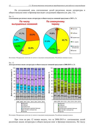 1.1. Количественные показатели традиционного российского книгоиздания12
На сегодняшний день соотношение долей различных видов литературы в
общем выпуске книг и брошюр выглядит следующим образом (см. рис. 11).
Рис. 11.
Соотношение различных видов литературы в общем выпуске книжной продукции в 2015 г.,%
ППоо ччииссллуу
ввыыппуущщеенннныыхх ннааззвваанниийй
ППоо ссооввооккууппннооммуу
ттиирраажжуу
1,8%
17,7%
9,6%
14,5%
32,9%
23,5%
1,2%
15,8%
21,9%
13,1%
45,7%
2,3% Научные
Учебные
Справочные
Лит.-худож.
Для детей и
юношества
Прочие
Источники: Федеральное агентство по печати и массовым коммуникациям, Российская книжная палата.
Рис. 12.
Доли различных видов литературы в общем выпуске книжной продукции в 2008-2015 гг.,%
3,0 3,0 2,5 2,5 2,5 2,0 1,8
17,7
19,617,518,720,021,022,423,8
9,69,59,18,98,29,08,5
9,2
13,314,314,214,914,914,7
16,3
14,5
3,4
30,5 32,1 32,3
32,9 33,9 34,1
32,9 32,9
23,522,722,521,821,519,819,316,8
0
10
20
30
40
50
60
70
80
90
100
2008 2009 2010 2011 2012 2013 2014 2015
Долявсовокупномчислеизданий,%
Научные
Учебные
Справочные
Литературно-художественные
Для детей и юношества
Прочие
2,7
2,3 1,8
1,5 1,2
23,1 26,6 19,6 22,7
17,3 17,9 16,4
15,8
19,7
20,3
20,2 16,8
18,4 18,2
20,3
21,9
13,1
20,3
18,3
18,4
17,4
15,4 15,2 12,6
2,4
5,2
3,5
32,1 30,5 35,1 39,0 44,8 45,0 47,1 45,7
1,3 1,6 1,5 1,8 1,9 1,9 2,1 2,3
0
10
20
30
40
50
60
70
80
90
100
2008 2009 2010 2011 2012 2013 2014 2015
Долявсовокупномтираже,%
Научные
Учебные
Справочные
Литературно-художественные
Для детей и юношества
Прочие
Источники: Федеральное агентство по печати и массовым коммуникациям, Российская книжная палата».
При этом на рис. 12 можно видеть, что за 2008-2015 гг. соотношение долей
различных видов литературы в общем выпуске книг и брошюр изменилось. По числу
 