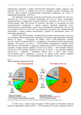 1.1. Количественные показатели традиционного российского книгоиздания 13
выпущенных названий в общем издательском репертуаре страны выросли доли
научных (на 6,7 п.п.) и учебных (на 2,4 п.п.) изданий, детской литературы (на
0,4 п.п.). Доля изданий художественной литературы сократилась на 1,8 п.п., а
справочной литературы – на 1,6 п.п.
По тиражным показателям отмечается увеличение доли учебной (на 13,6 п.п.),
научной (на 1,0 п.п.) и детской литературы (на 2,2 п.п.). Доли литературно-
художественных и справочных изданий, напротив, снизились на 7,2 п.п. и 2,3 п.п.
соответственно. При этом нельзя не отметить один факт: за последний год доля
художественной литературы в общем выпуске книжной продукции пусть
незначительно, но увеличилась – как по числу выпущенных названий (на 1,2 п.п.), так
и по тиражу (на 0,5 п.п.). До 2015 года показатели удельного веса художественной
литературы в общем объёме выпускаемых изданий на протяжении шести лет
неуклонно сокращались.
В 2015 году число языков, с которых были сделаны переводы книг на русский
язык, выросло. Книги выпускались в переводе с 95 языков стран зарубежья и народов
России (в 2014 г. – 87 языков). Из общего числа 11628 переводных изданий
(см. рис. 13) 6877 названий (59,1%) – это переводы с английского языка, выпущенные
тиражом 39,1 млн экз. (в 2014 г. – 6738 названий, выпущенных тиражом около
40,0 млн экз.); 982 названий – переводы с французского (8,4% от всех переведенных
изданий), которые вышли тиражом 5,3 млн экз. (в 2014 г. – 955 названий тиражом
5,6 млн экз.); 647 названий тиражом 2,8 млн экз. (в 2014 г. – 725 названий тиражом
3,4 млн экз.) – переводы с немецкого. Кроме того, в 2015 г. было издано
1513 названий книг в переводе с русского на другие языки общим тиражом
5,0 млн экз. (в 2014 г. – 1578 наименований общим тиражом 4,1 млн экз.).
Рис. 13.
Выпуск переводной литературы в России
По числу названий По тиражу, млн экз.
С фр. -
982
(8,4%)С нем. -
647
(5,6%)
С швед.-
122
(1,0%)
С итал. -
203
(1,7%)
С др. яз. -
2797
(24,1%)
С англ. -
6877
(59,1%)
Общее число названий
переводной литературы - 11628
(10,3% от общего числа выпущенных названий)
С фр. -
5,3
(8,9%)
С нем. -
2,8
(4,7%)
С итал.-
0,8
(1,3%)
С датск.-
1,1
(1,9%)
С др. яз. -
10,3
(17,3%)
С англ. -
39,1
(65,8%)
Общий тираж изданий
переводной литературы - 59,4 млн экз.
(12,9% от совокупного тиража)
Источники: Федеральное агентство по печати и массовым коммуникациям, Российская книжная палата.
В 2015 году в стране было выпущено 2489 изданий на 66 языках народов
России и зарубежных стран (в 2014 г. – 2437 изданий на 61 языке). Лидируют книги и
 